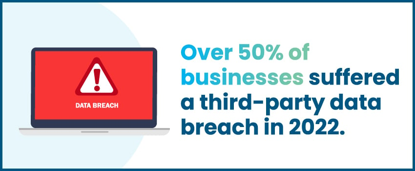 Over 50% of businesses suffered a third-party data breach in 2022.