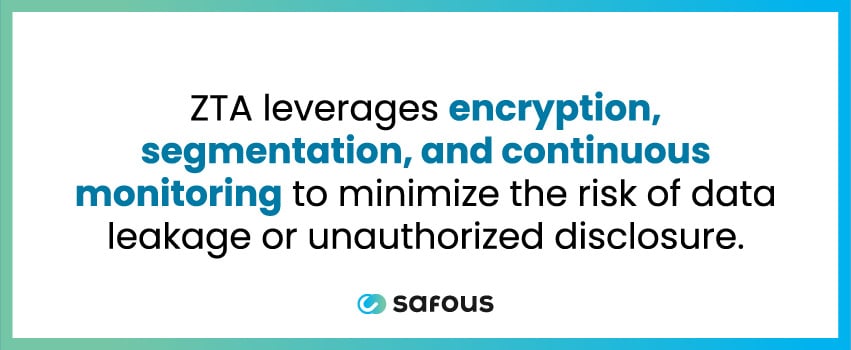 ZTA leverages encryption, segmentation, and continuous monitoring to minimize the risk of data leakage or unauthorized disclosure.