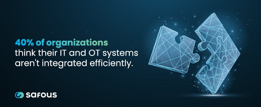 40% of organizations think their IT and OT systems aren't integrated efficiently.