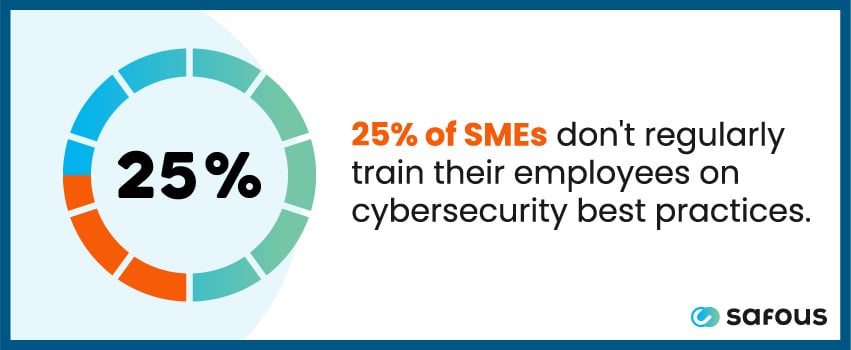 25% of SMEs don't regularly train their employees on cybersecurity best practices.