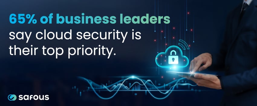 65% of business leaders say cloud security is their top priority.