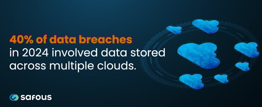 40% of data breaches in 2024 involved data stored across multiple clouds.