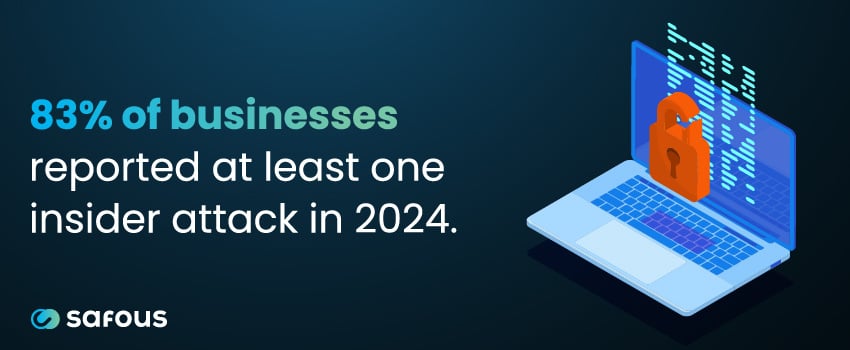 83% of businesses reported at least one insider attack in 2024.