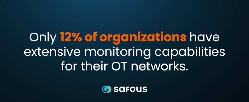 Only 12% of organizations have extensive monitoring capabilities for their OT networks.