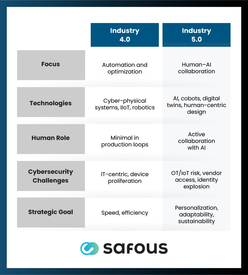 A table comparing industry 4.0 to industry 5.0.