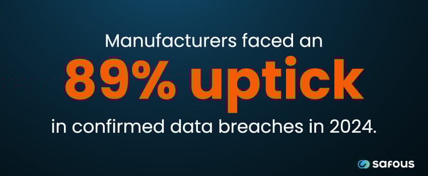 Confirmed data breaches in the manufacturing sector increased by 89% in 2024.