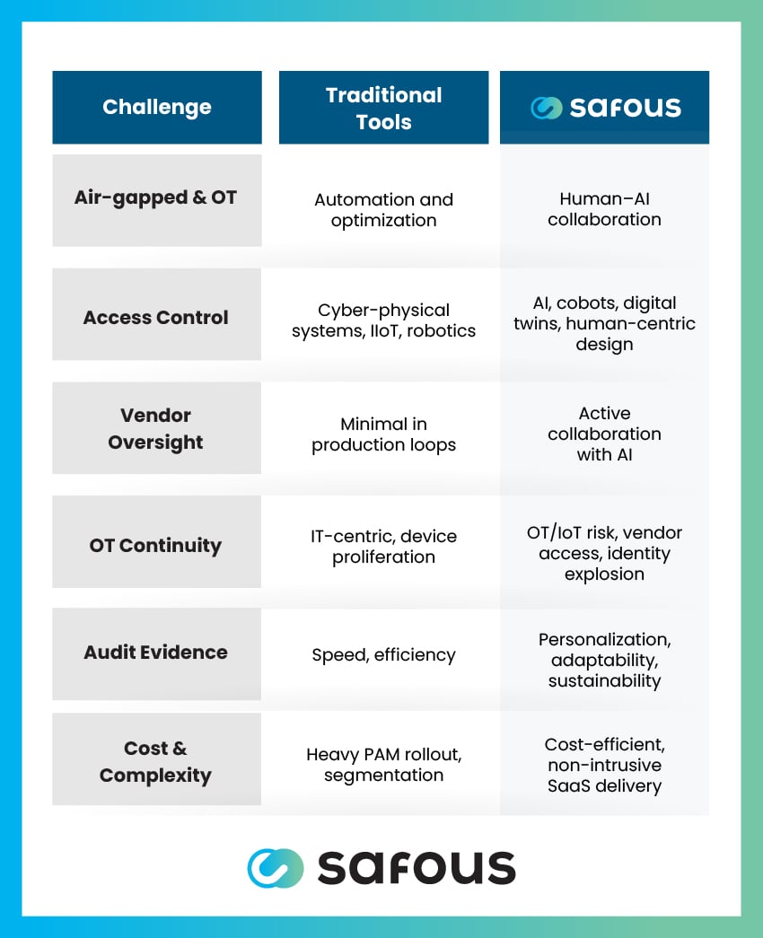 Safous transforms cybersecurity from an operational safeguard into a board-level differentiator – improving security, efficiency, market trust, and competitive standing in the Industry 5.0 era.