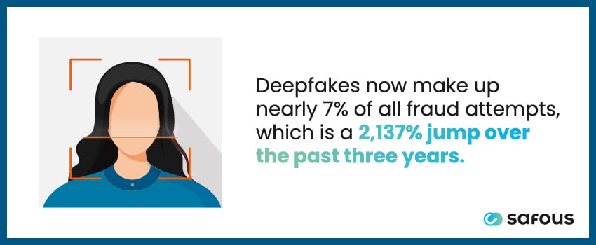 Deepfakes now make up nearly 7% of all fraud attempts, which is a 2,137% jump over the past three years.