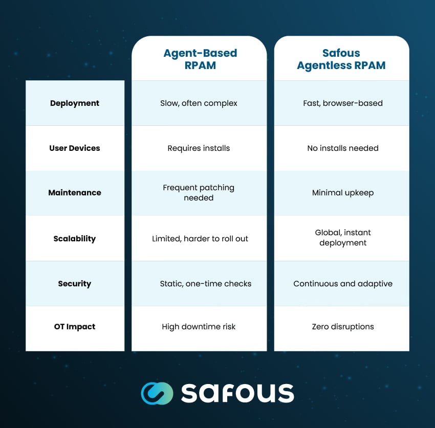 A table comparing agent-based RPAM to Safous' agentless model.