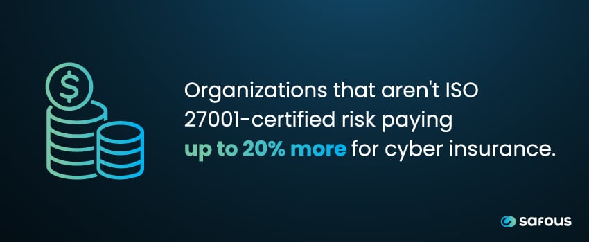 Organizations that aren't ISO 27001-certified risk paying up to 20% more for cyber insurance.
