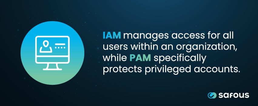 IAM manages access for all users within an organization, while PAM specifically protects privileged accounts.