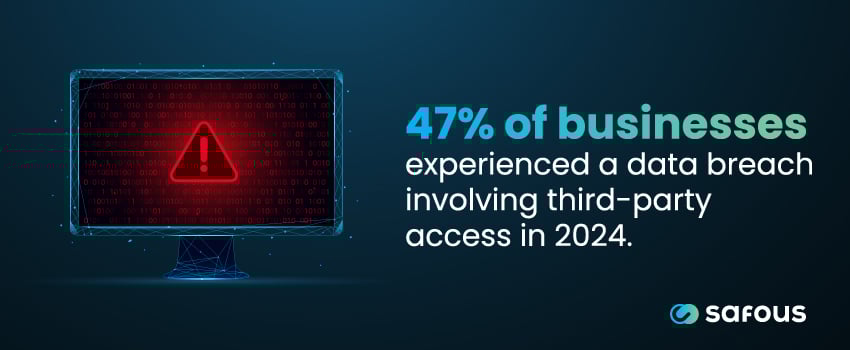 47% of businesses experienced a data breach involving third-party access in 2024.