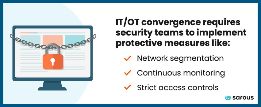 IT/OT convergence requires security teams to implement protective measures like network segmentation, continuous monitoring, and strict access controls.