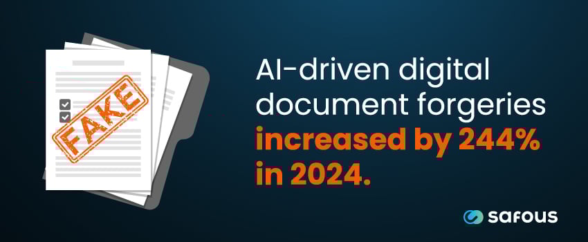 AI-driven digital document forgeries increased by 244% in 2024.