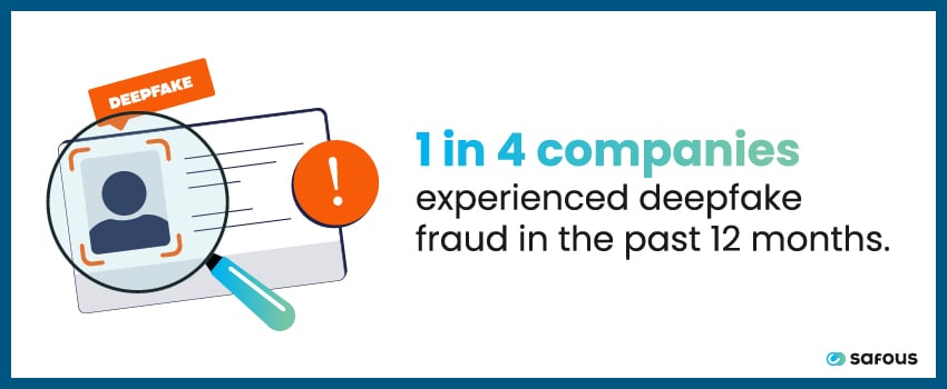1 in 4 companies experienced deepfake fraud in the past 12 months.
