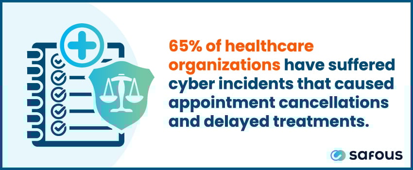 65% of healthcare organizations have suffered cyber incidents that caused appointment cancellations and delayed treatments.