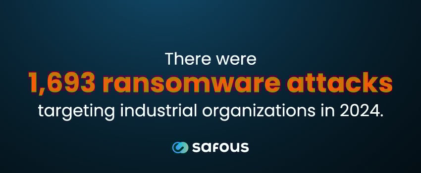 There were 1,693 ransomware attacks targeting industrial organizations in 2024.