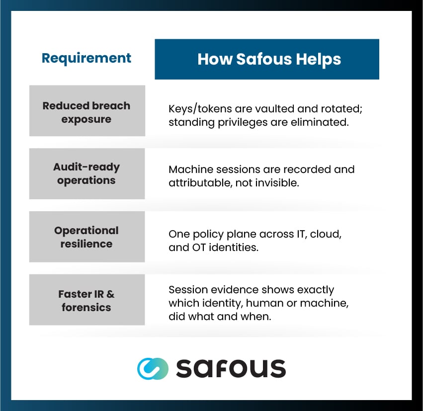 A table describing how Safous strengthens identity governance.