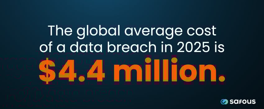 The global average cost of a data breach in 2025 is $4.4 million.