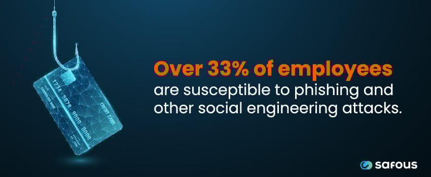 Over 33% of employees are susceptible to phishing and other social engineering attacks.