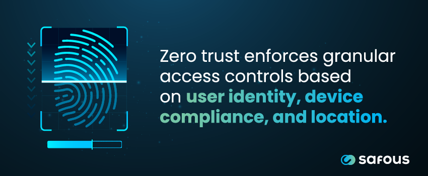Zero trust enforces granular access controls based on user identity, device compliance, and location.