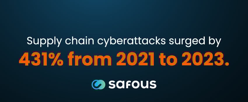 Supply chain cyberattacks surged by 431% from 2021 to 2023, making NIST compliance a national security imperative.
