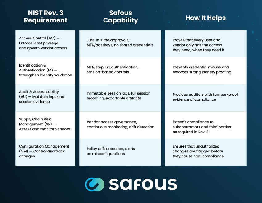 A table describing how Safous can help your organization deliver that proof by enforcing and monitoring even the most challenging NIST Rev. 3 technical controls.