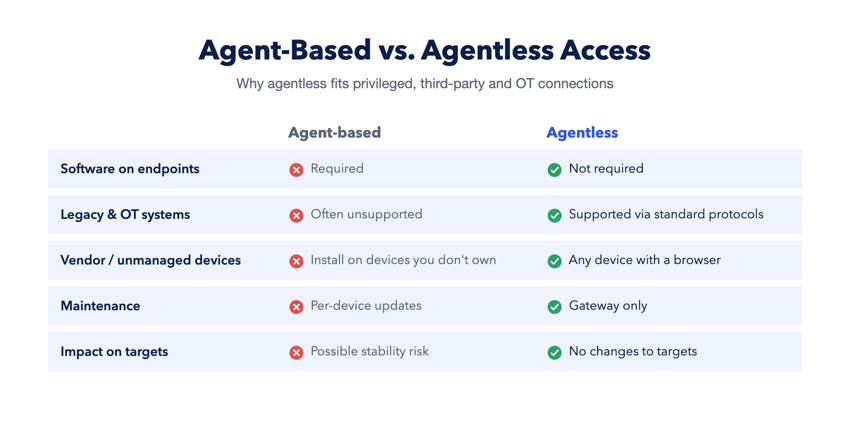 Agent-based vs agentless access comparison for endpoints, legacy and OT systems, vendor devices, maintenance and impact on targets