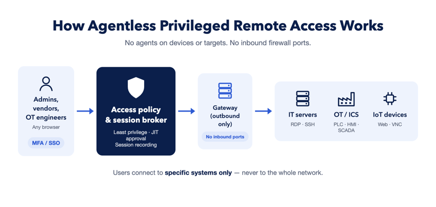 How agentless privileged remote access works: users connect through a browser with MFA/SSO to an access policy and session broker, then through an outbound-only gateway to specific IT, OT and IoT systems
