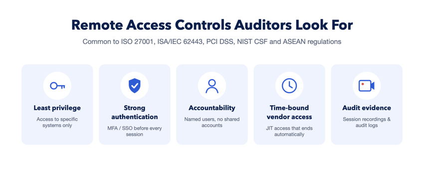 Five remote access controls auditors look for: least privilege, strong authentication, accountability, time-bound vendor access and audit evidence
