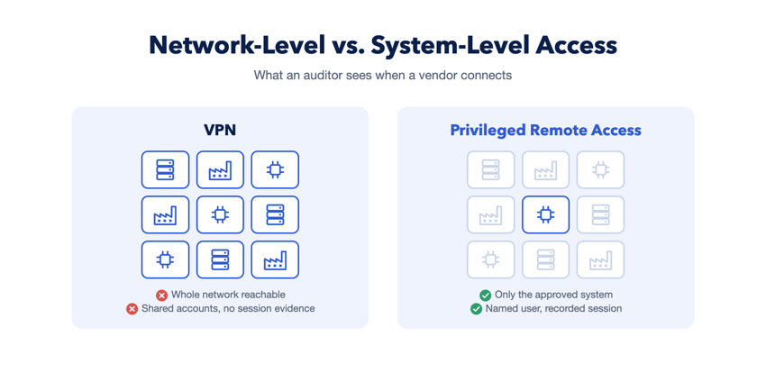 Network-level VPN access exposes the whole network, while privileged remote access limits a vendor to one approved system with a recorded session