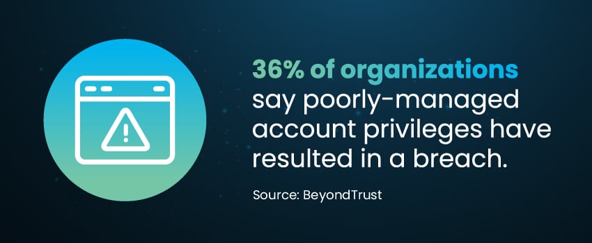 [36% of organizations say poorly-managed account privileges have resulted in a breach.