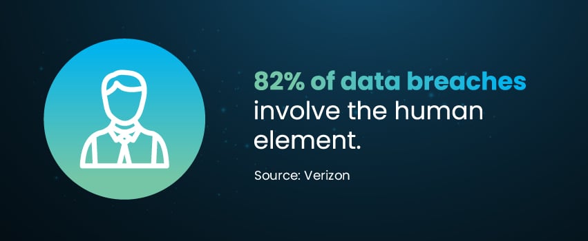 82% of data breaches involve the human element.