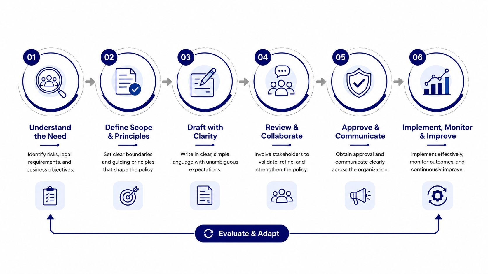 Six steps to create a record retention policy, from defining the need to continuous improvement