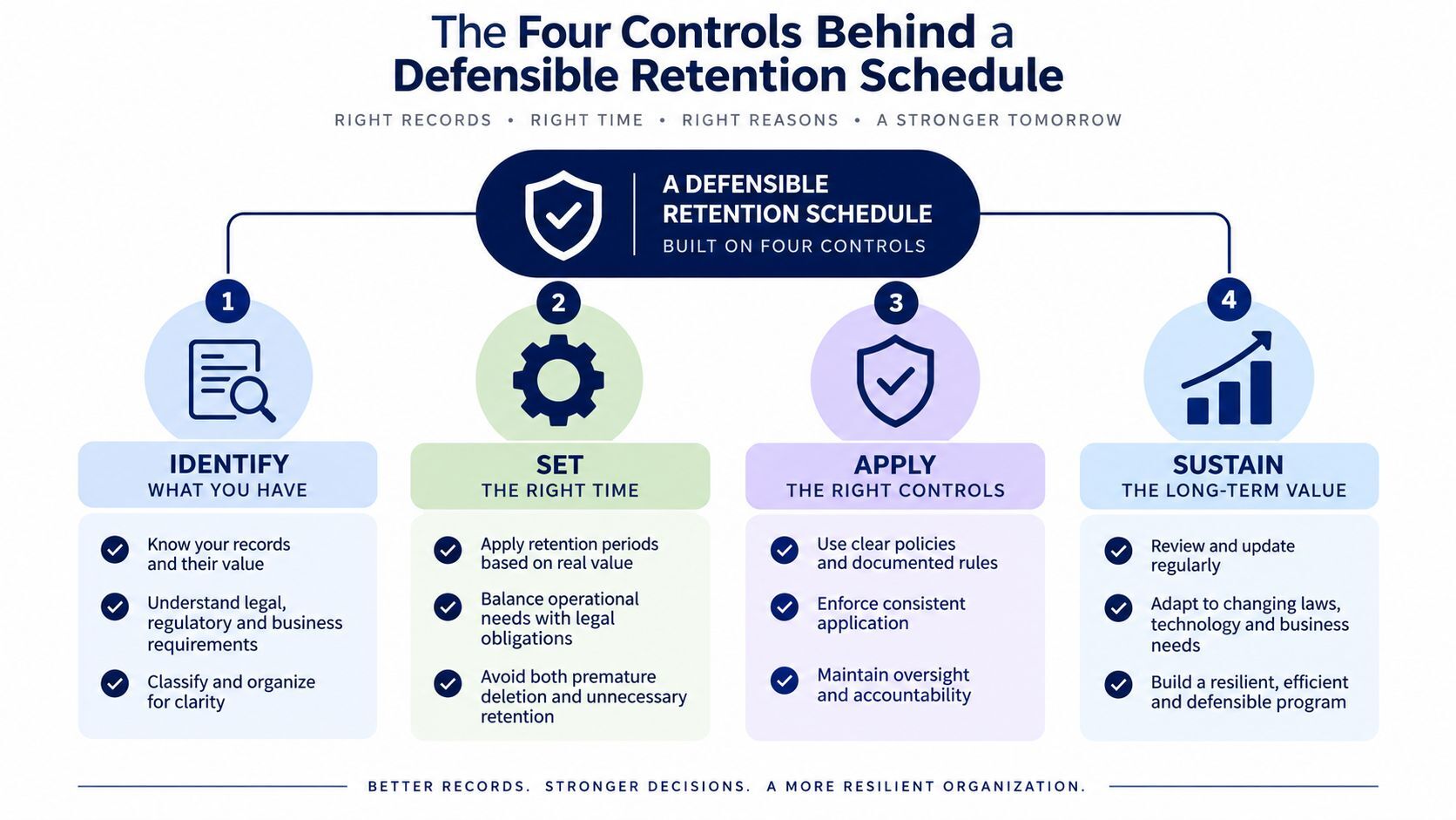 Four controls of a defensible retention schedule: identify, set, apply, and sustain